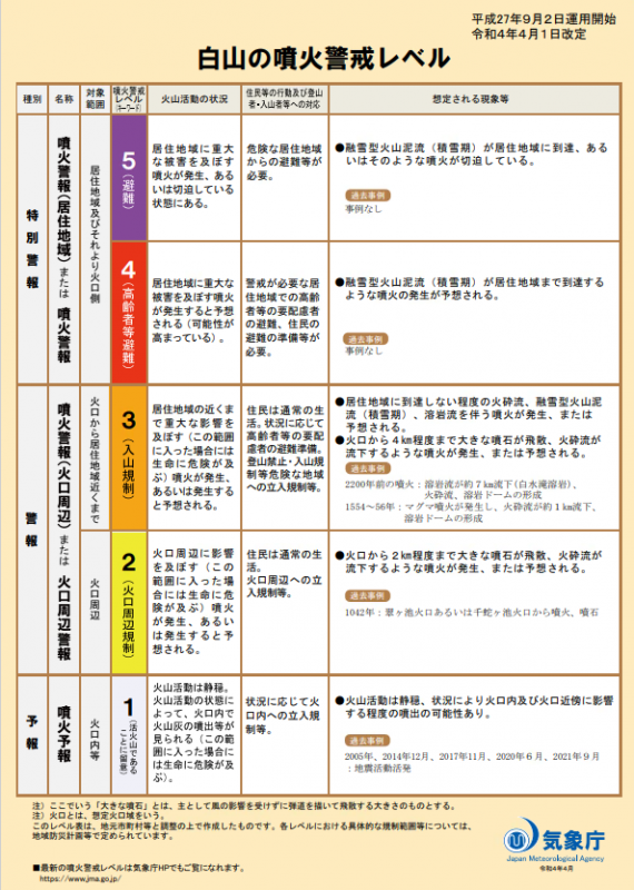 気象庁噴火警戒レベルウラ