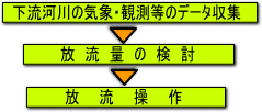 用水管理フロー