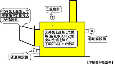 新構造基準の概念図