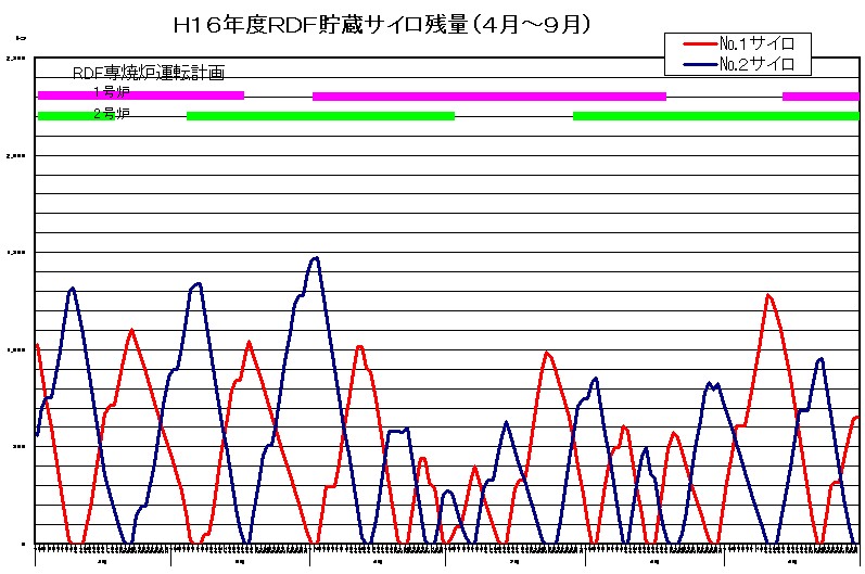 H16年度RDF貯蔵サイロ残量(4月~9月)