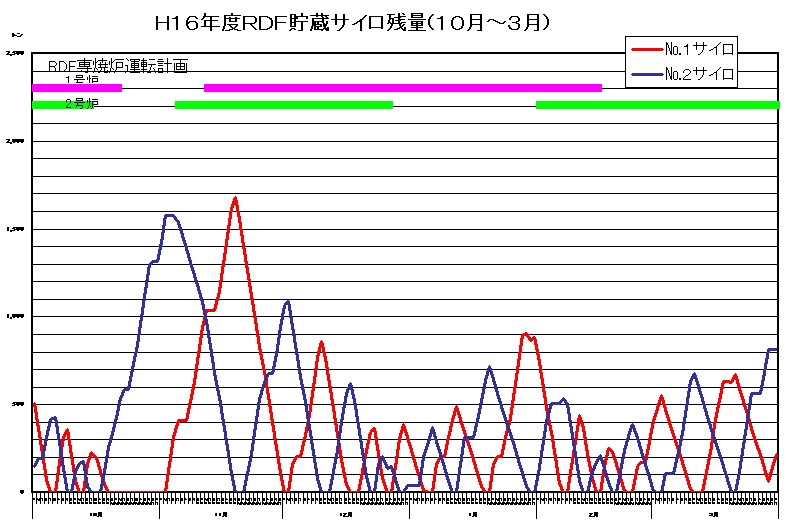 H16年度RDF貯蔵サイロ残量(10月~3月)