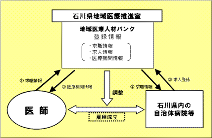 地域医療人材バンクの仕組みのイラスト