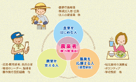 農業を取り巻く組織図