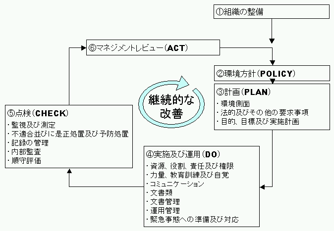 PDCAサイクル