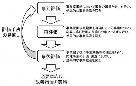 公共事業評価の仕組み