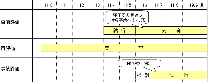 公共事業評価の取り組み状況