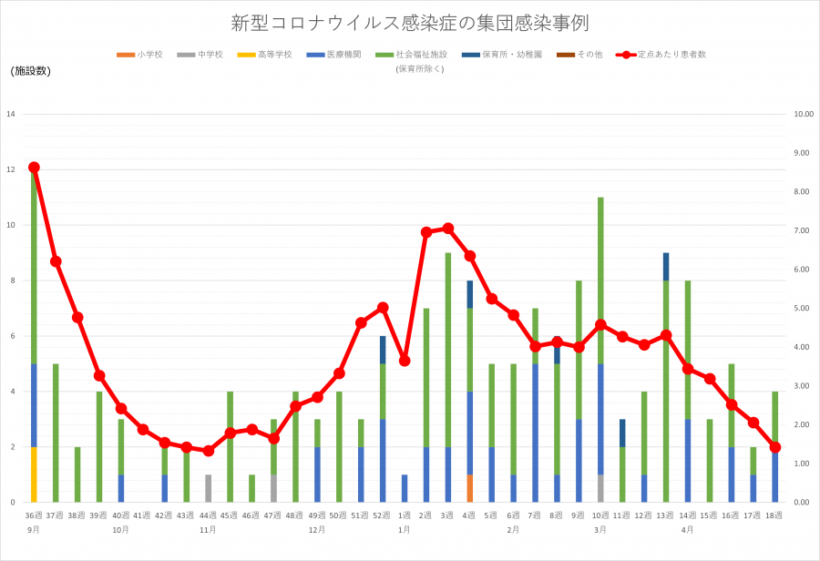 コロナ集団感染