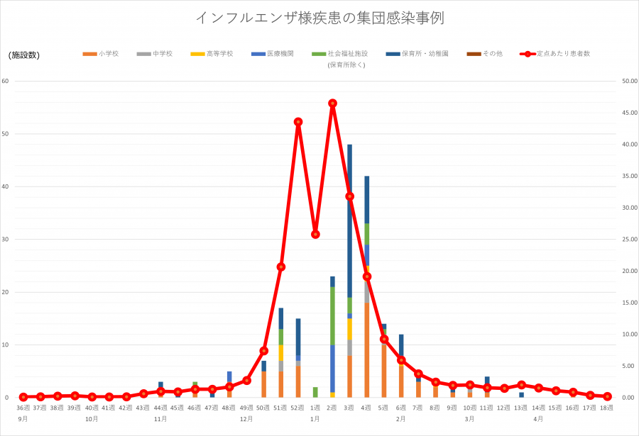 インフル集団感染