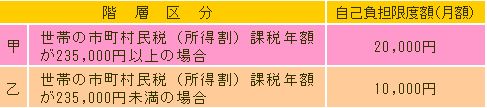 肝炎医療費助成_自己負担額限度表