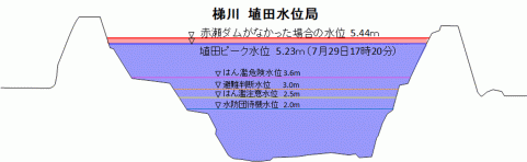 埴田水位観測局