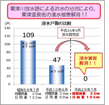 粟津川での被害の軽減