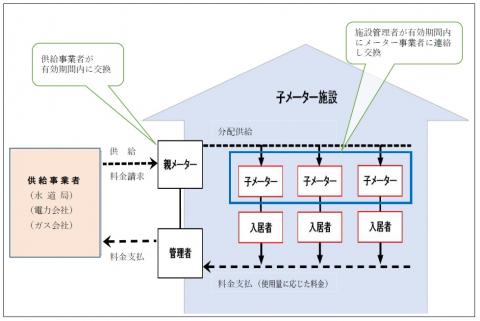 子メーター交換イメージ