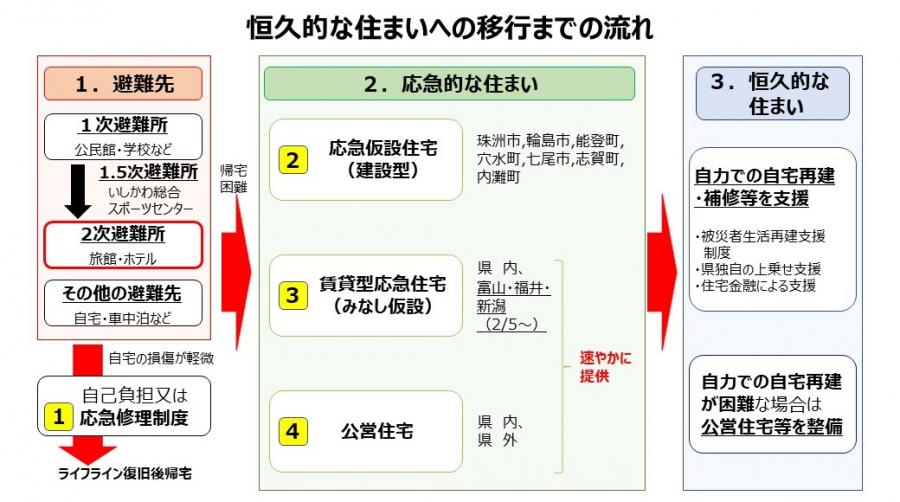 恒久的な住まいへの移行までの流れ