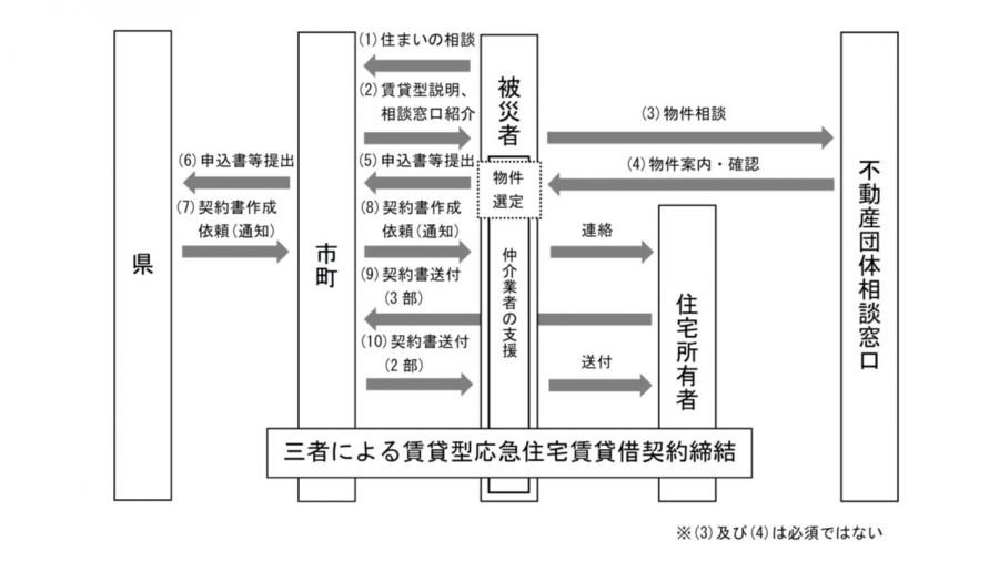 手続き流れ