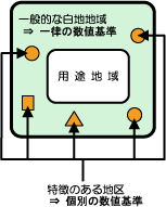 白地地域のイメージ図