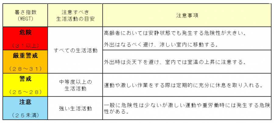 暑さ指数