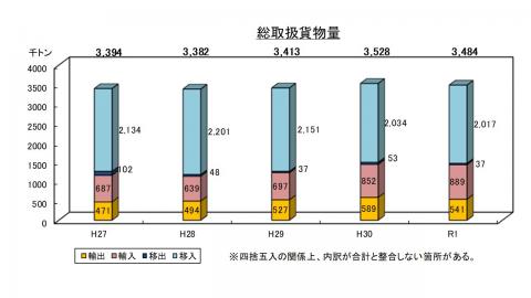 金沢港取扱量