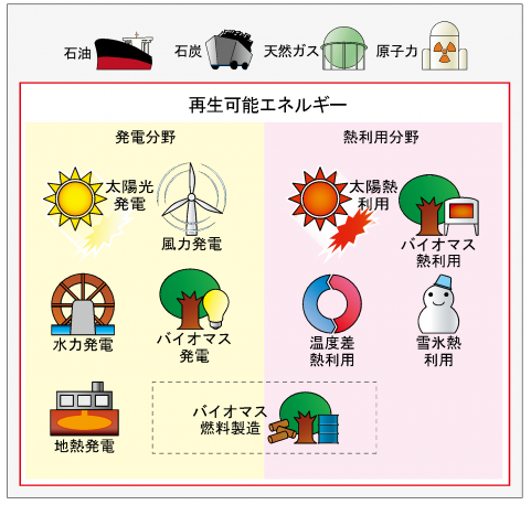 再生可能エネルギーの種類の画像