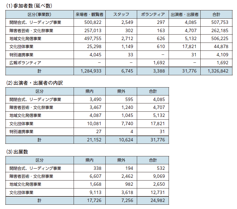 いしかわ百万石文化祭2023参加者数等