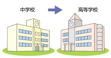 連携型中高一貫校の模式図