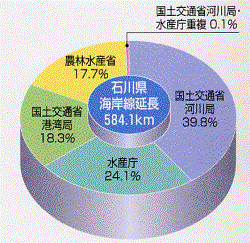 所管別海岸線延長グラフ