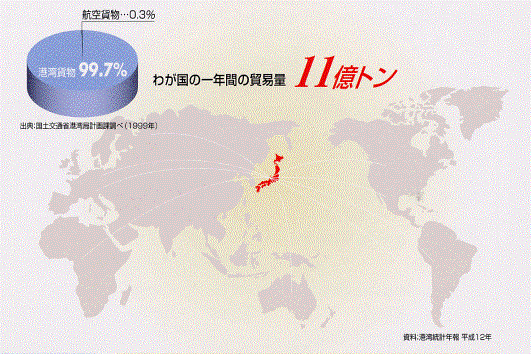 わが国の一年間の貿易量11億トン