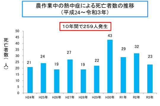 熱中症死亡者数の推移