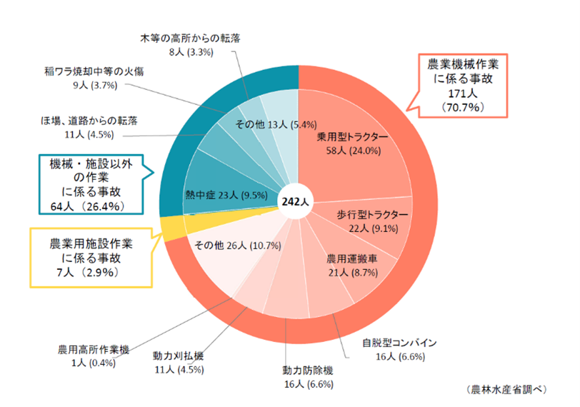 要因別死亡事故発生状況R3