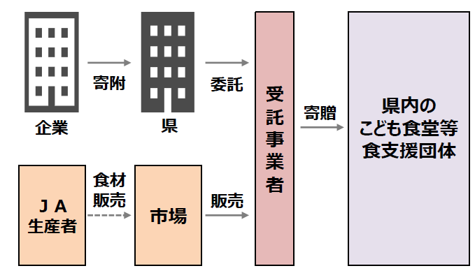 子ども食堂等食育推進事業のスキーム