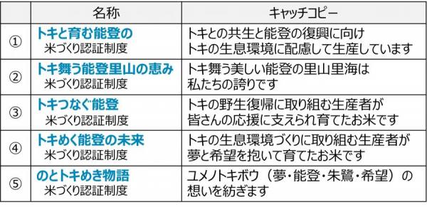 認証制度の名称およびキャッチコピー