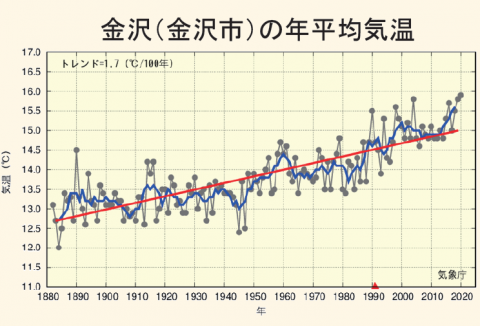 kanazawa_temp