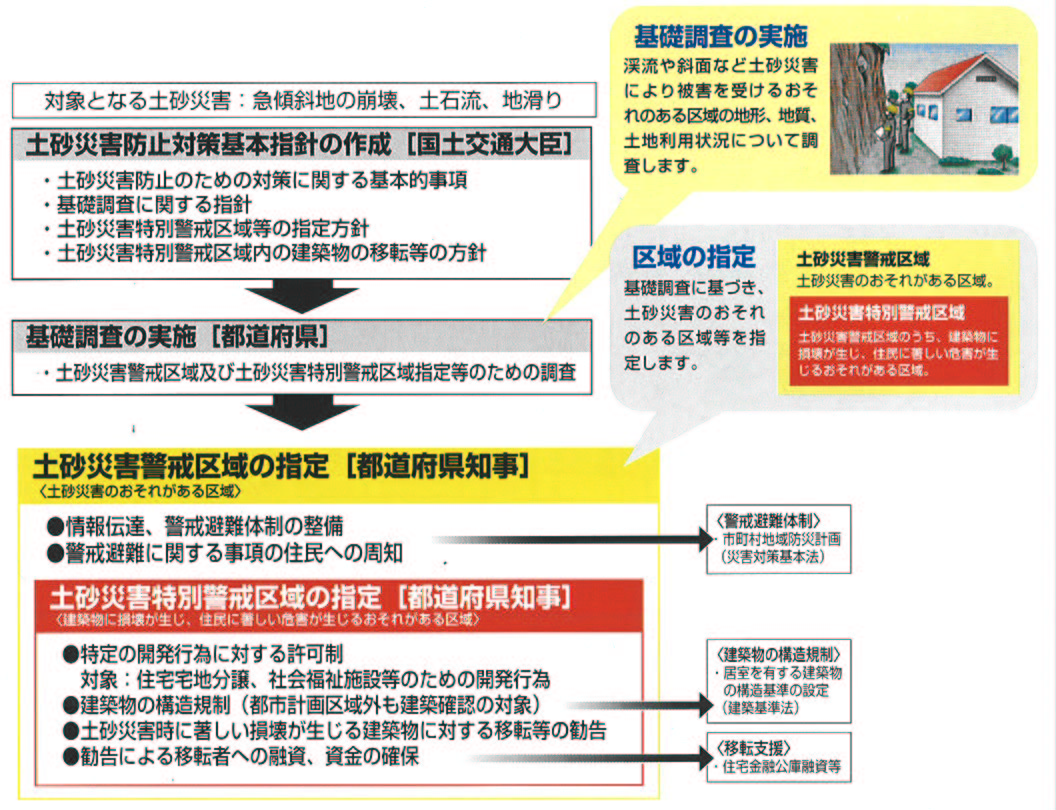 土砂災害（特別）警戒区域の指定の流れ