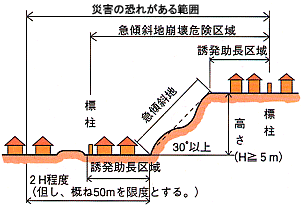 急傾斜地崩壊危険区域模式図