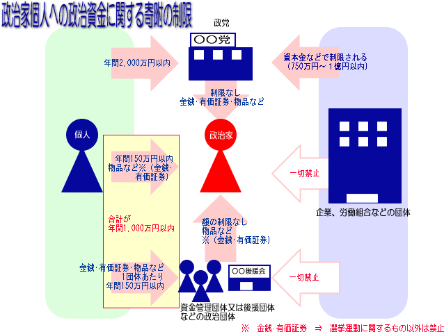 政治家個人への政治資金に関する寄附の制限