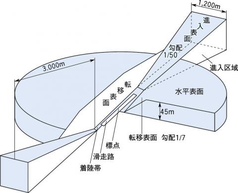 制限表面概略図