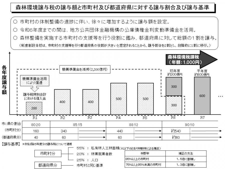 森林環境譲与税の譲与額と市町村及び都道府県に対する譲与割合及び譲与基準