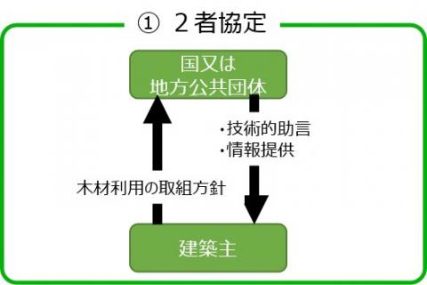 2者協定イメージ