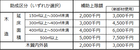 補助上限額