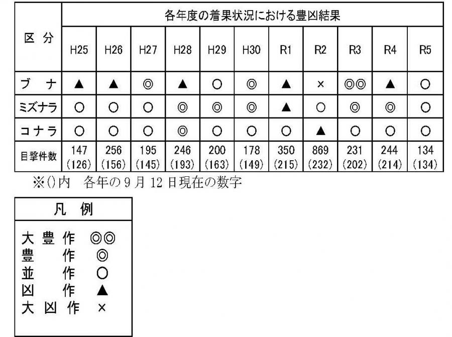 R5着果度調査の結果