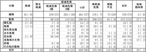 いしかわレッドデータブック2020掲載種一覧表