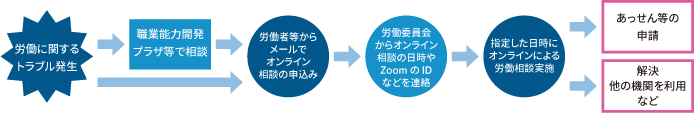 オンライン相談申し込みの流れ