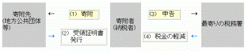 寄附金控除の流れ