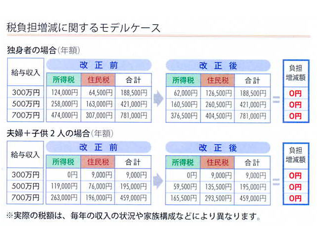 税負担増減に関するモデルケースの表