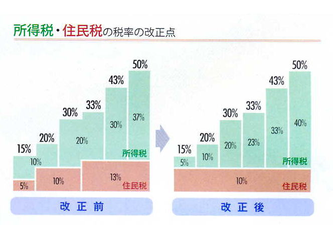 所得税・住民税の税率改正のイメージグラフ